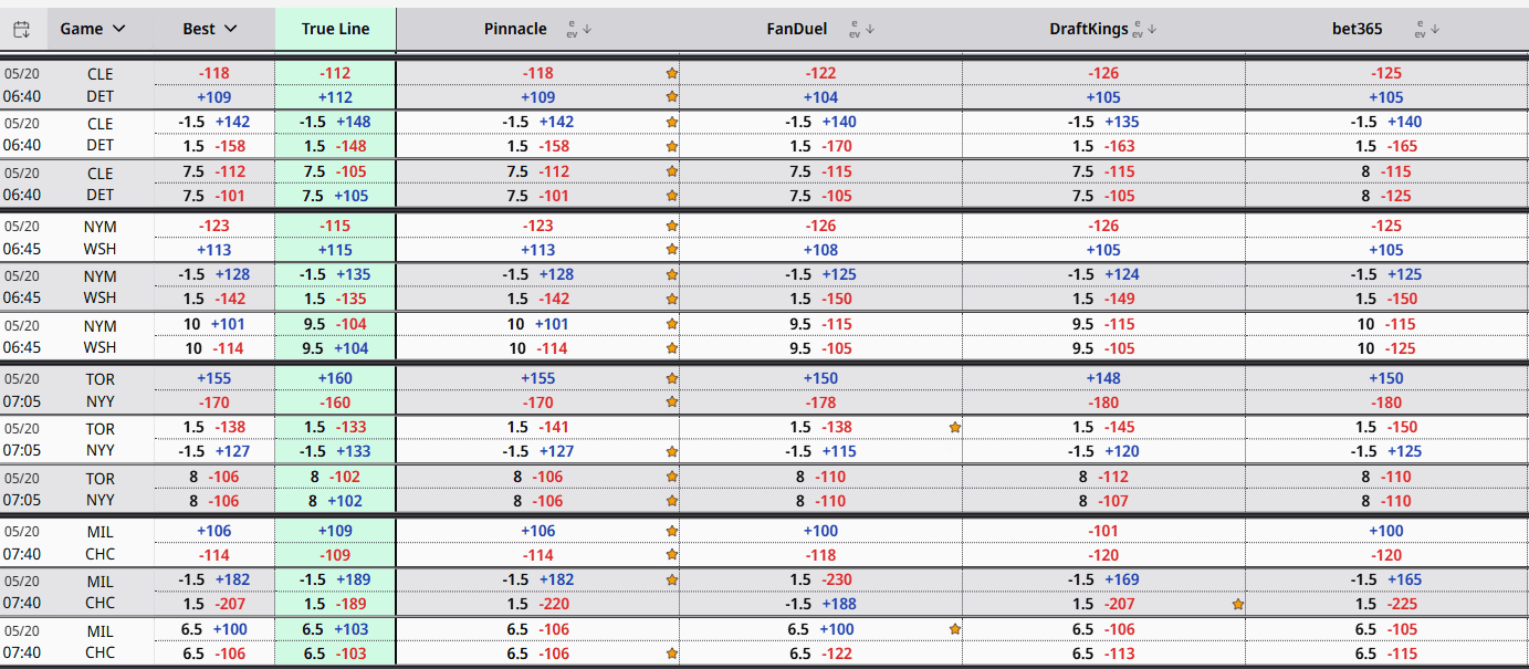Betstamp Pro main markets screen — Best / True Line / Pinnacle / FanDuel / DraftKings / bet365 columns priced across CLE@DET, NYM@WSH, TOR@NYY, MIL@CHC on 05/20